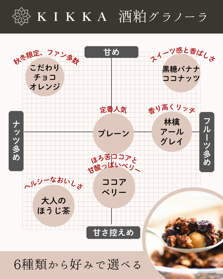 ＼「酒粕グラノーラ」チャート／ 好みにあわせて6種類から選べる！